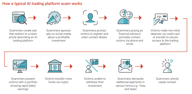 Ai Trading Platform Scams