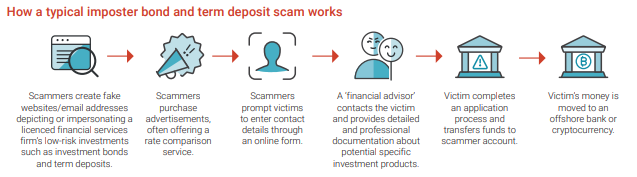 Imposter Bond And Term Deposit Scams